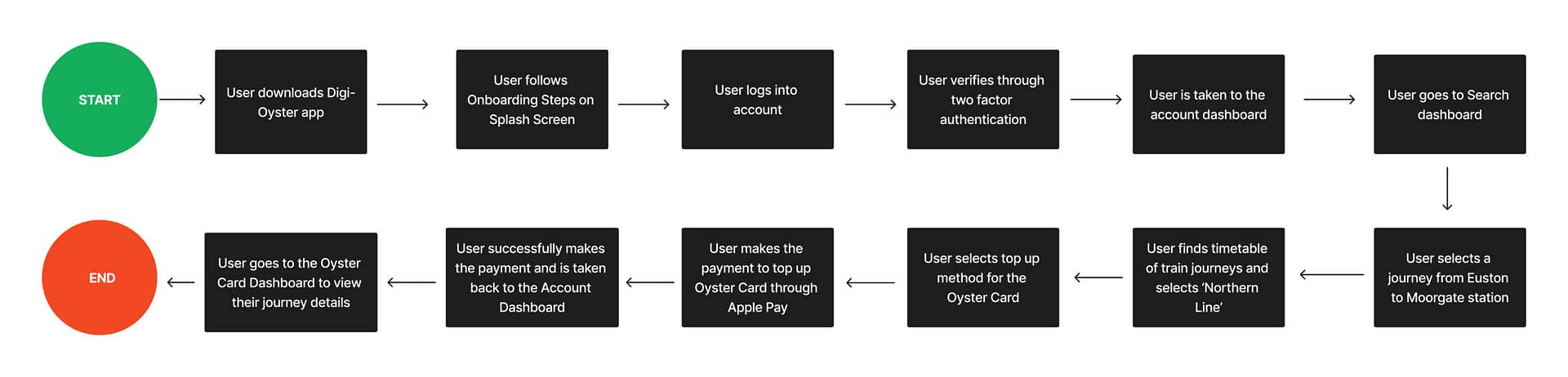 task flow digi-oyster